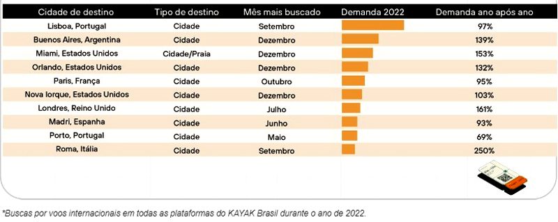 Rop 10 destinos internacionais do relatório do Kayak