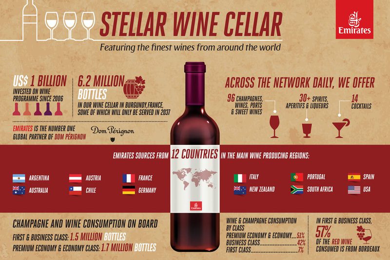 Vinhos de classe mundial a bordo das aeronaves da Emirates