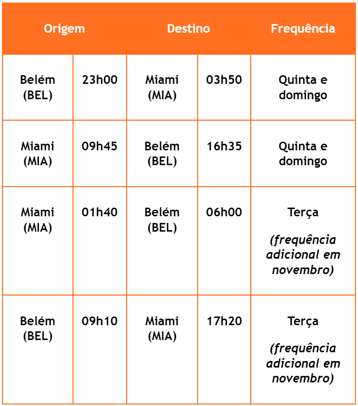 Belém-Miami: GOL opera voo inaugural de sua mais recente rota internacional exclusiva
