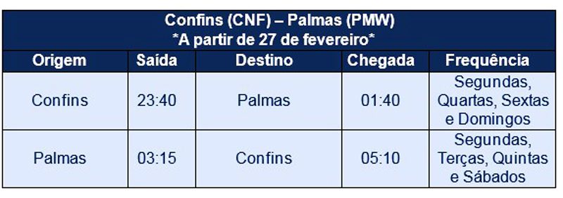 Azul terá voos entre Palmas e Confins