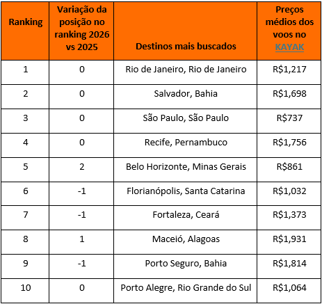 Carnaval 2026: pesquisa Kayak