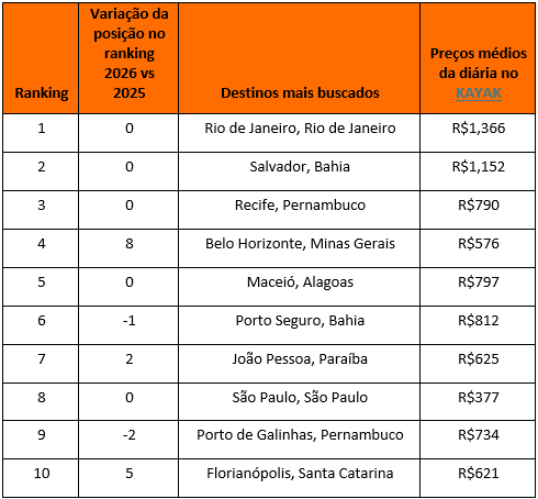 Carnaval 2026: pesquisa Kayak