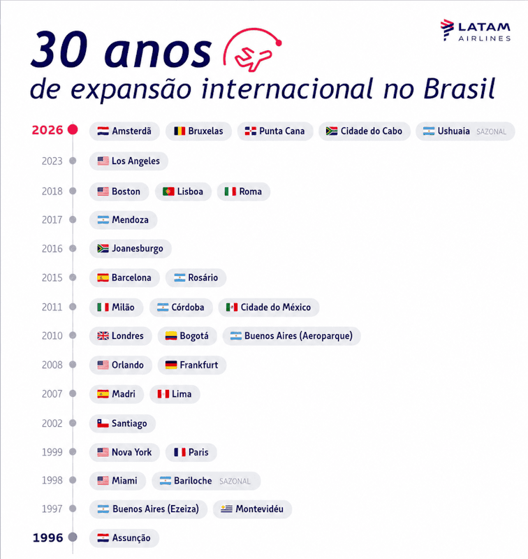 LATAM amplia voos internacionais e alcança marco histórico